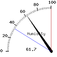 image gauge