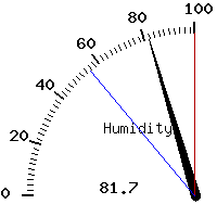 image gauge