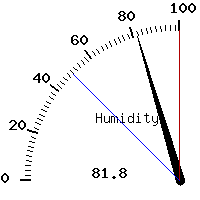 image gauge