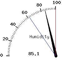 image gauge