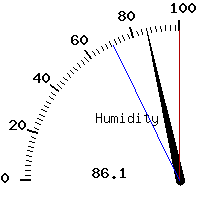 image gauge