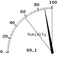image gauge