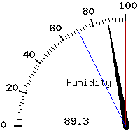 image gauge