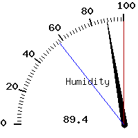image gauge