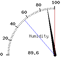 image gauge