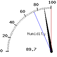 image gauge