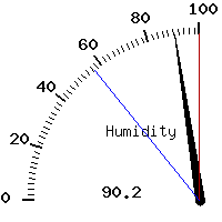 image gauge
