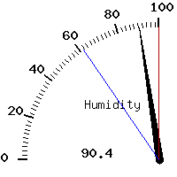 image gauge