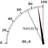 image gauge