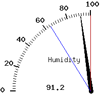 image gauge