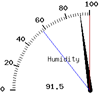 image gauge