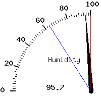 image gauge