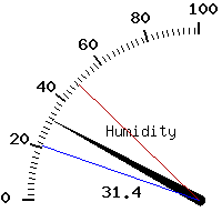 image gauge