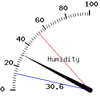 image gauge