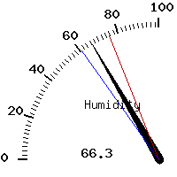 image gauge