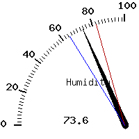image gauge