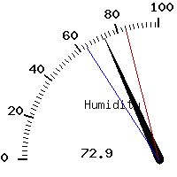 image gauge