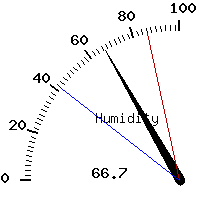 image gauge