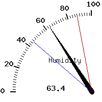 image gauge