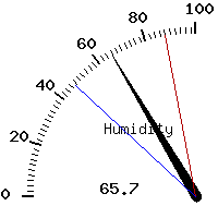 image gauge