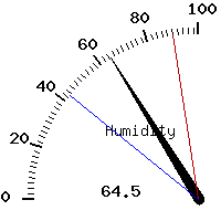 image gauge