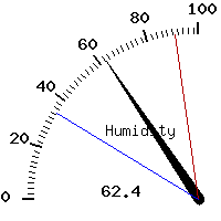 image gauge