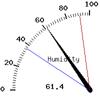 image gauge