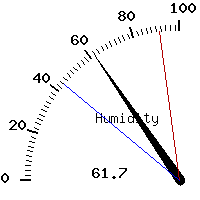 image gauge