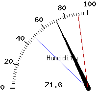 image gauge