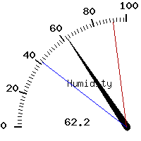 image gauge