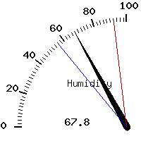 image gauge