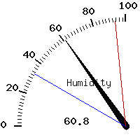 image gauge