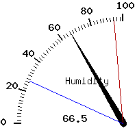 image gauge