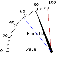 image gauge