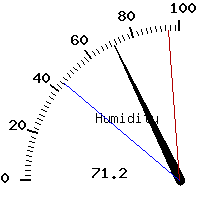 image gauge