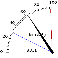 image gauge