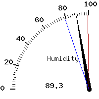 image gauge