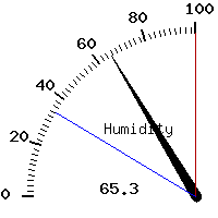 image gauge