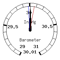 image gauge