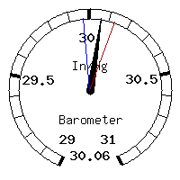 image gauge