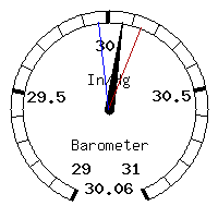 image gauge