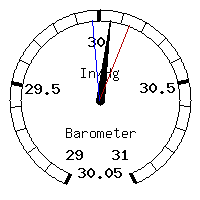 image gauge