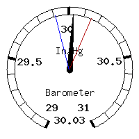 image gauge