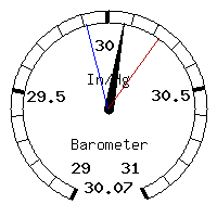 image gauge