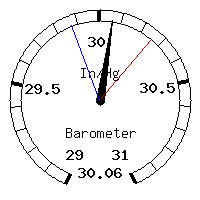 image gauge