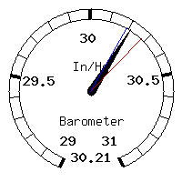 image gauge