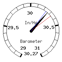 image gauge