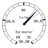 image gauge