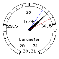 image gauge