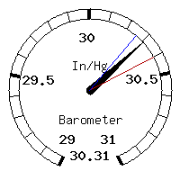 image gauge